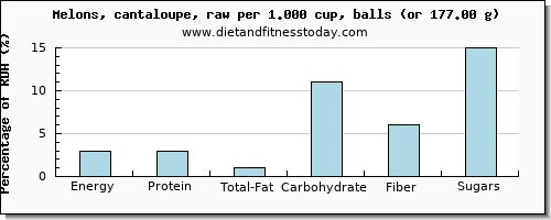 nutritional value and nutritional content in cantaloupe